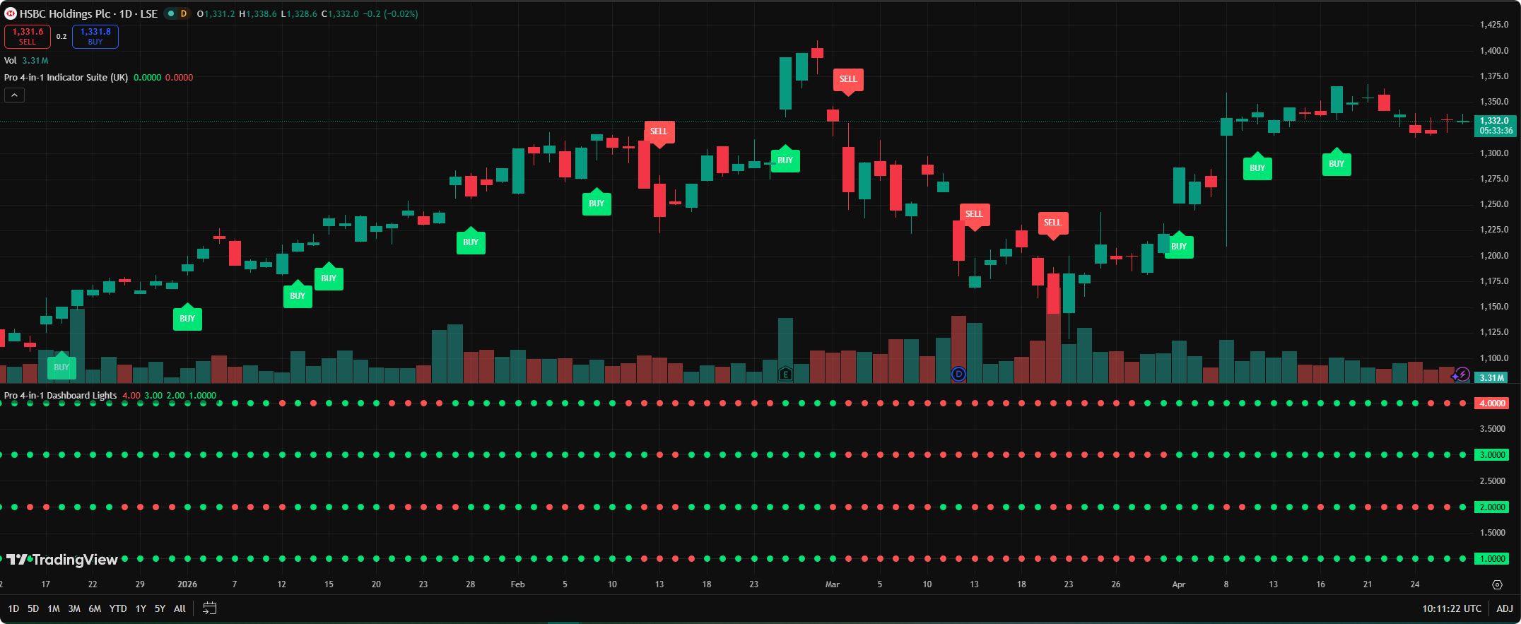 Bullish four-signal alignment example on a live chart