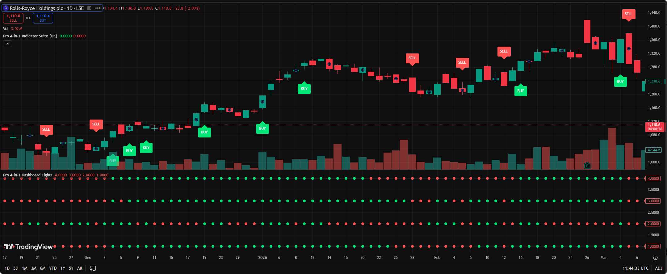 Bearish four-signal alignment example on a live chart